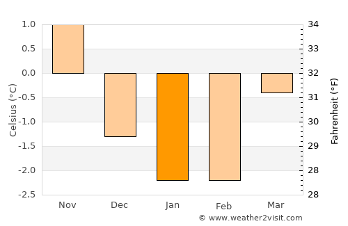 Mo average temperature in January