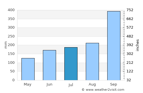 Mo average rain in July