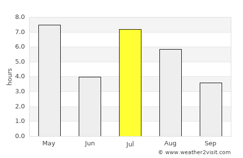 Mo average rain in July