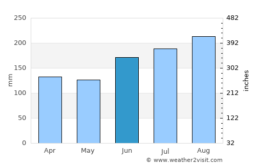 Mo average rain in June