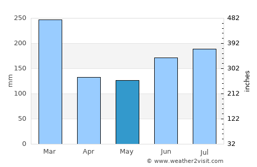 Mo average rain in May