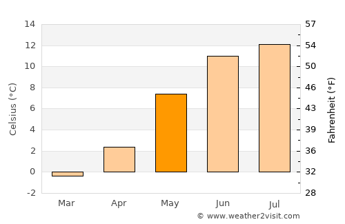 Mo average temperature in May
