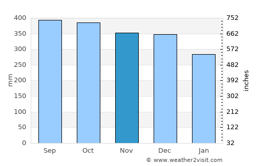 Mo average rain in November