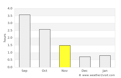 Mo average rain in November