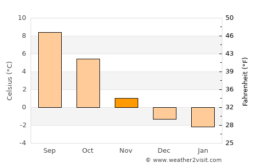 Mo average temperature in November