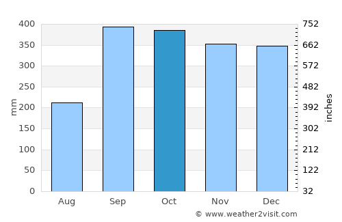 Mo average rain in October