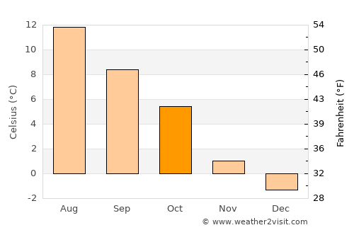 Mo average temperature in October