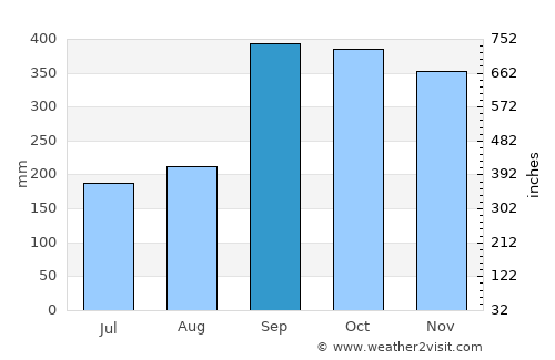 Mo average rain in September
