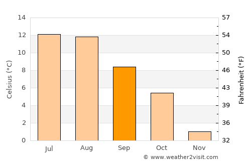 Mo average temperature in September