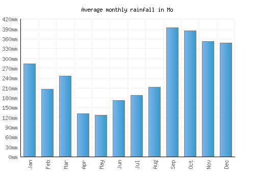 Mo monthly rainfall chart (mm)