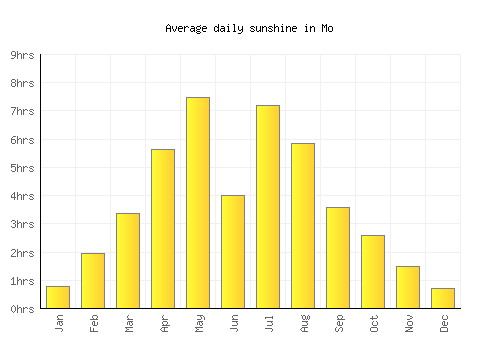 Mo average daily sunshine chart