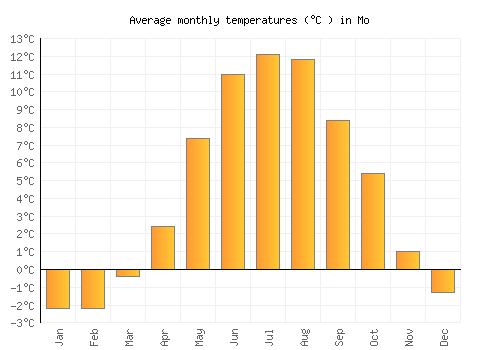 Mo average temperature chart (Celsius)