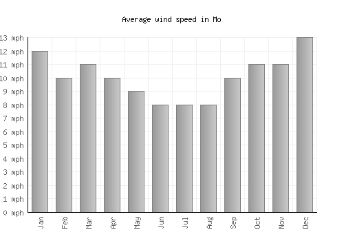 Mo average winspeed by month (mph)