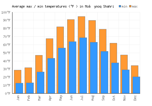 Mo’ynoq Shahri average minimum / maximum temperatures (Fahrenheit)