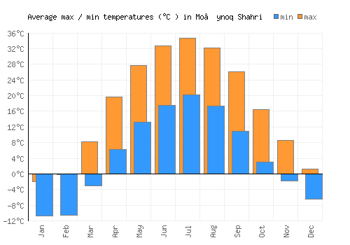 Mo’ynoq Shahri average minimum / maximum temperatures (Celsius)