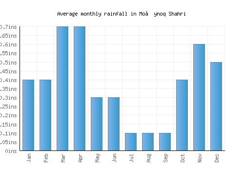 Mo’ynoq Shahri monthly rainfall chart (inches)