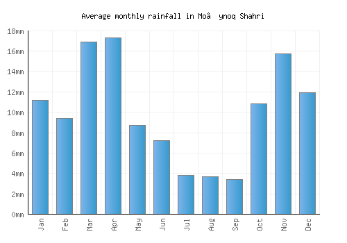 Mo’ynoq Shahri monthly rainfall chart (mm)