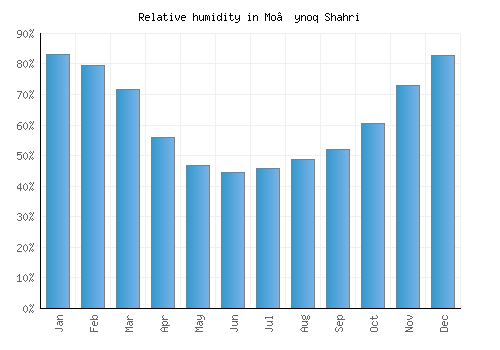 Mo’ynoq Shahri relative humidity averages