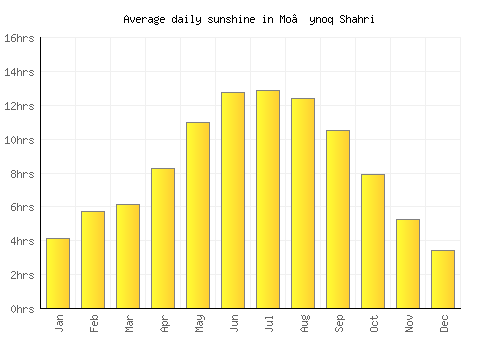 Mo’ynoq Shahri average daily sunshine chart