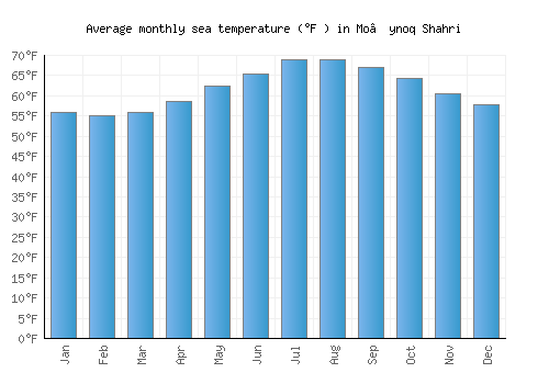 Mo’ynoq Shahri average sea temperature chart (Fahrenheit)