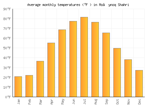 Mo’ynoq Shahri average temperature chart (Fahrenheit)