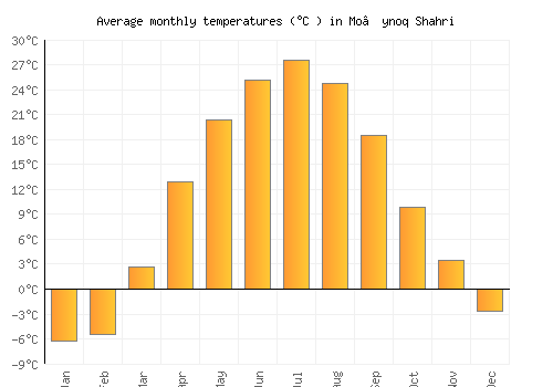 Mo’ynoq Shahri average temperature chart (Celsius)