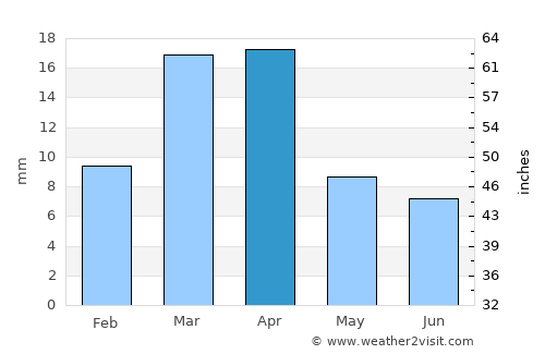 Mo’ynoq Shahri average rain in April