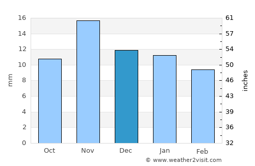 Mo’ynoq Shahri average rain in December