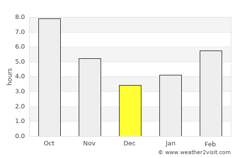 Mo’ynoq Shahri average rain in December