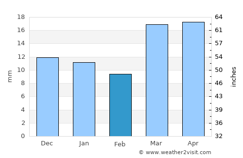 Mo’ynoq Shahri average rain in February
