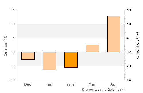 Mo’ynoq Shahri average temperature in February