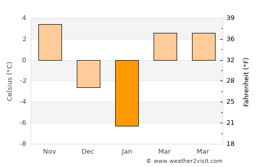 Mo’ynoq Shahri average temperature in January