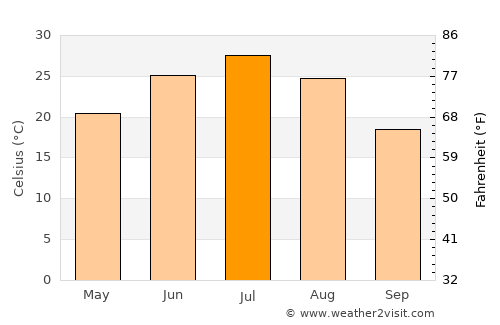 Mo’ynoq Shahri average temperature in July