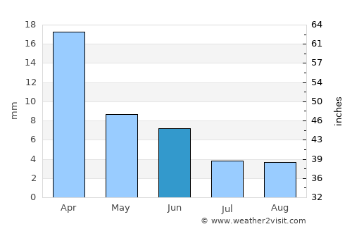 Mo’ynoq Shahri average rain in June