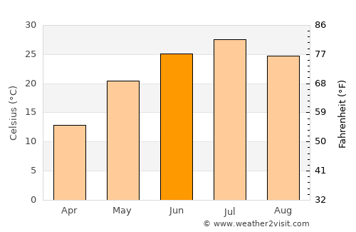 Mo’ynoq Shahri average temperature in June