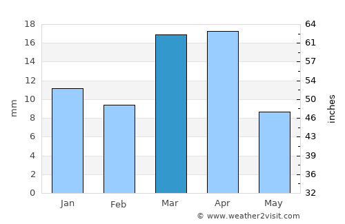 Mo’ynoq Shahri average rain in March