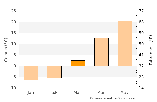 Mo’ynoq Shahri average temperature in March