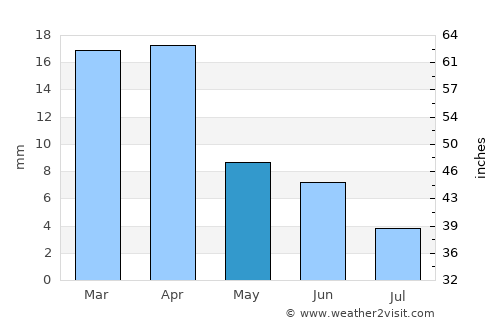 Mo’ynoq Shahri average rain in May
