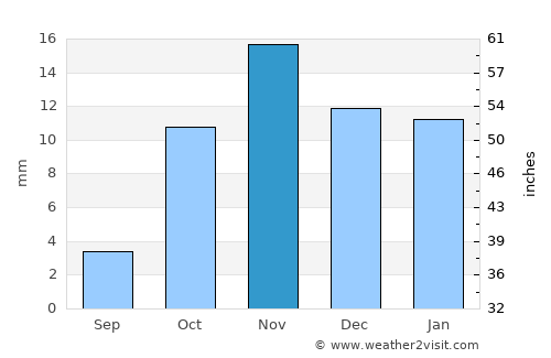 Mo’ynoq Shahri average rain in November
