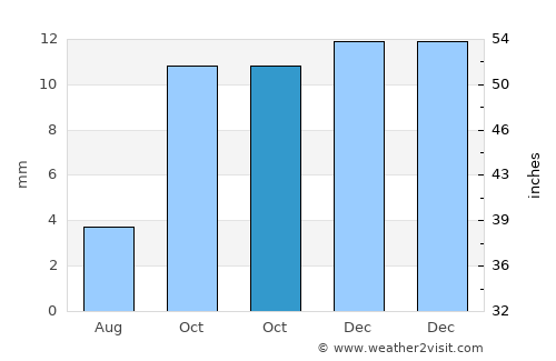 Mo’ynoq Shahri average rain in October