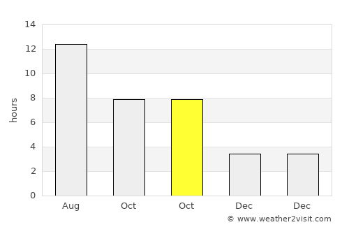 Mo’ynoq Shahri average rain in October