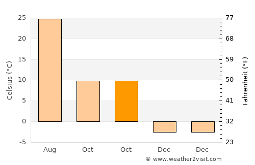 Mo’ynoq Shahri average temperature in October