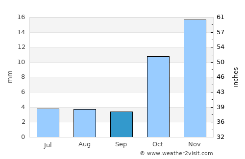 Mo’ynoq Shahri average rain in September