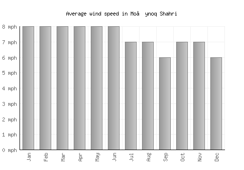 Mo’ynoq Shahri average winspeed by month (mph)