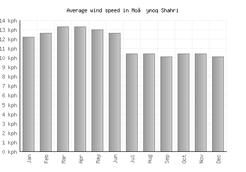 Mo’ynoq Shahri average winspeed by month (km/h)