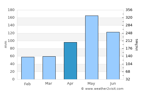 Moa average rain in April