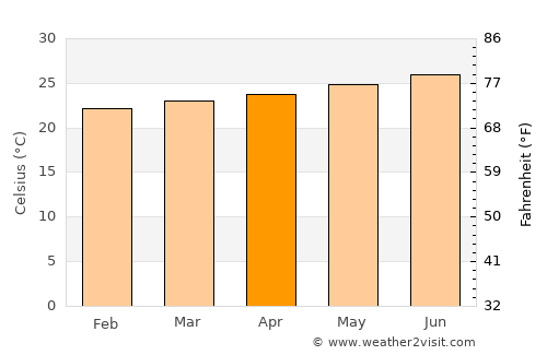 Moa average temperature in April