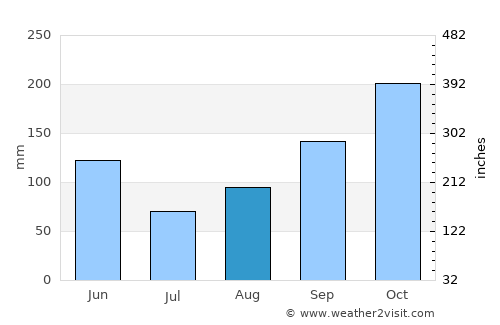 Moa average rain in August