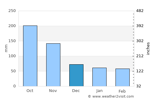 Moa average rain in December