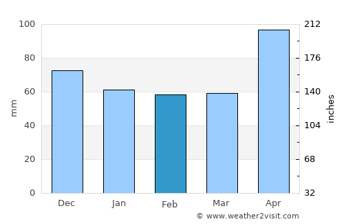 Moa average rain in February